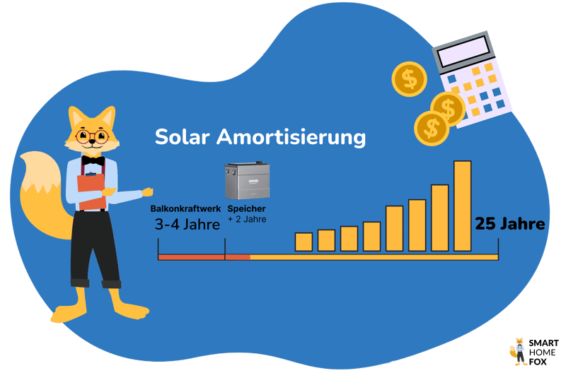 Der Smart-Home-Fox Experte zeigt die Amortisierungsdauer eines Balkonkraftwerks mit nachgerüstetem Speicher und wie sie sich dadurch verändert.